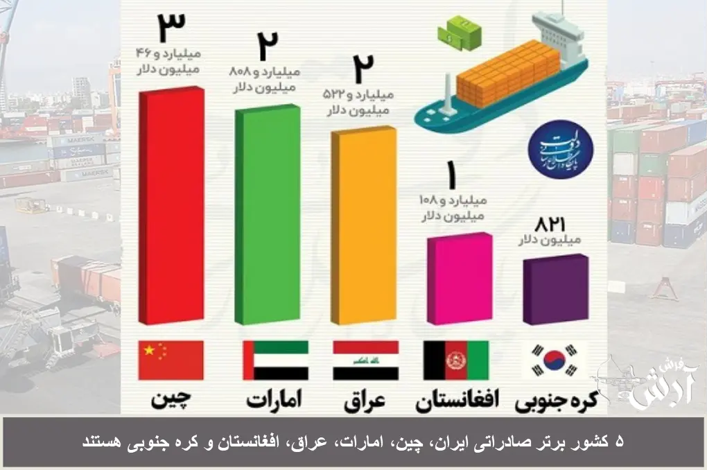کشورهای برتر صادرات